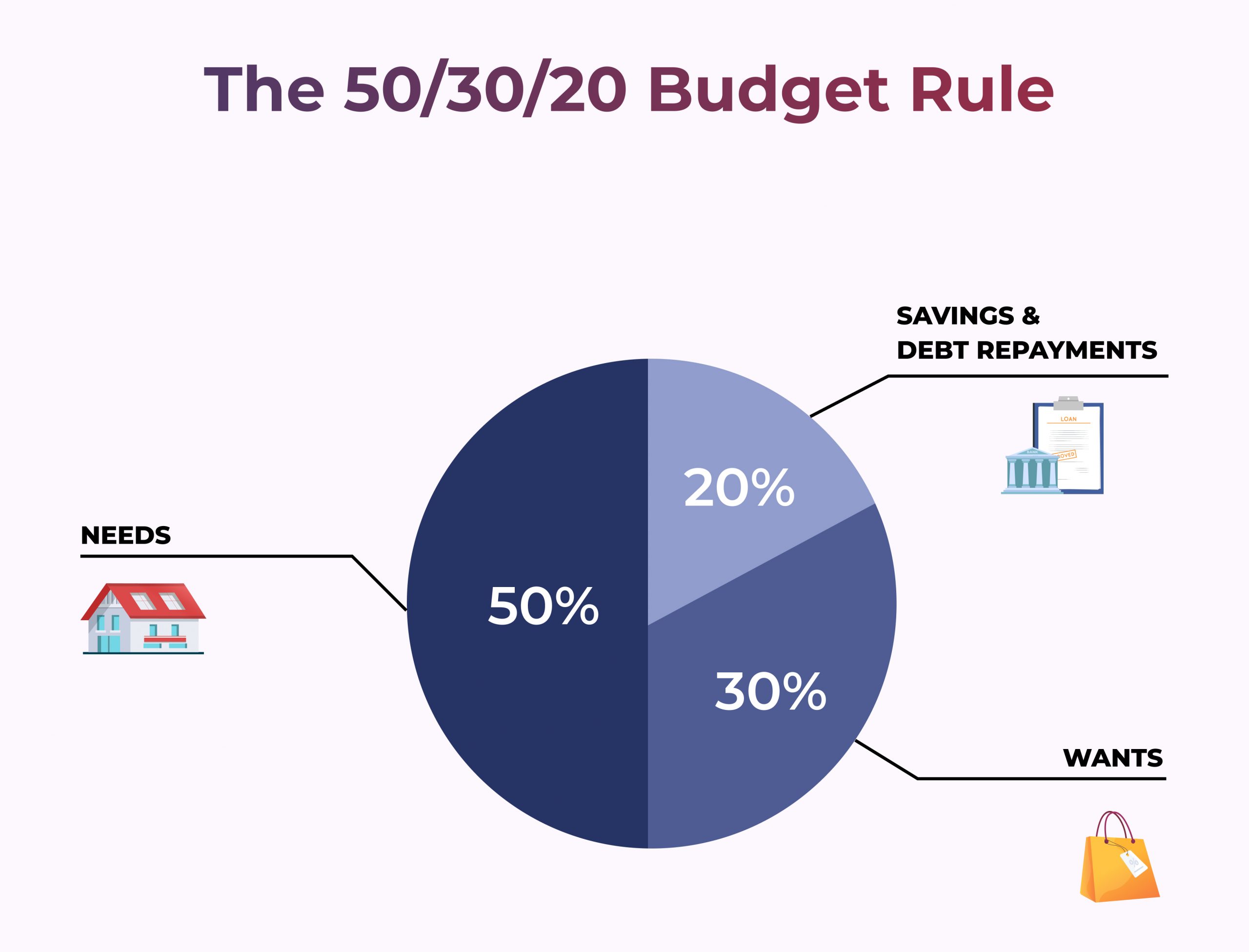 Pictorial representation of 50/30/20 rule