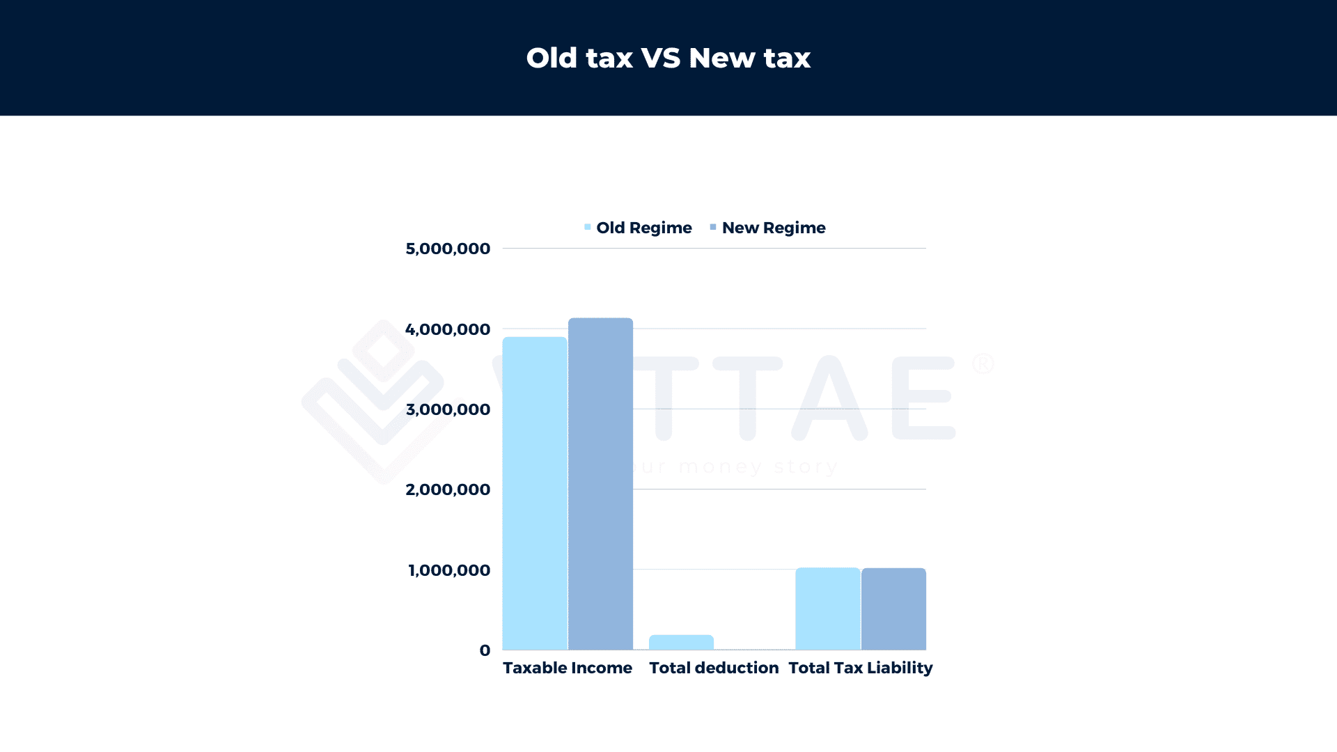 Old Tax Regime v/s New Tax Regime