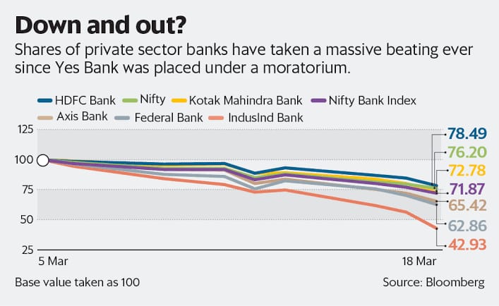 Comparison of Yes Bank with competitor banks in 2020.